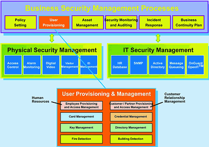 Figure 2. The business security management process